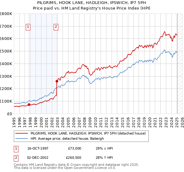 PILGRIMS, HOOK LANE, HADLEIGH, IPSWICH, IP7 5PH: Price paid vs HM Land Registry's House Price Index