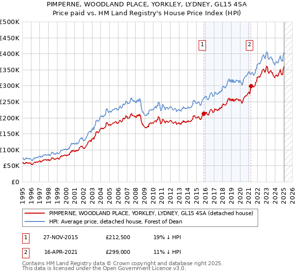 PIMPERNE, WOODLAND PLACE, YORKLEY, LYDNEY, GL15 4SA: Price paid vs HM Land Registry's House Price Index