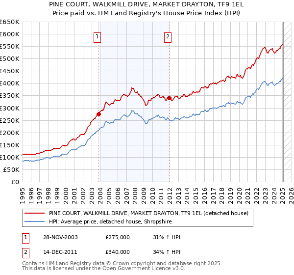 PINE COURT, WALKMILL DRIVE, MARKET DRAYTON, TF9 1EL: Price paid vs HM Land Registry's House Price Index