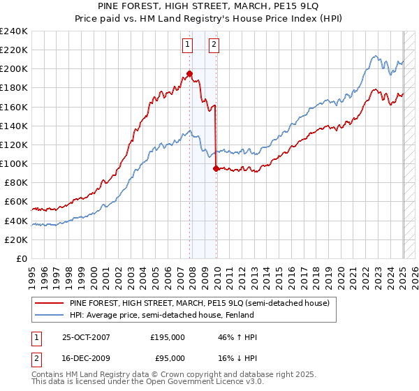 PINE FOREST, HIGH STREET, MARCH, PE15 9LQ: Price paid vs HM Land Registry's House Price Index