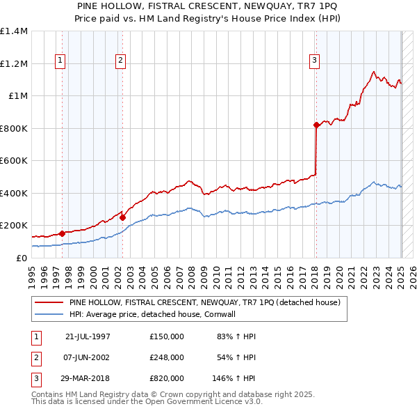 PINE HOLLOW, FISTRAL CRESCENT, NEWQUAY, TR7 1PQ: Price paid vs HM Land Registry's House Price Index