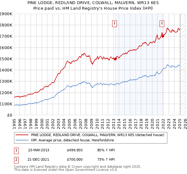 PINE LODGE, REDLAND DRIVE, COLWALL, MALVERN, WR13 6ES: Price paid vs HM Land Registry's House Price Index