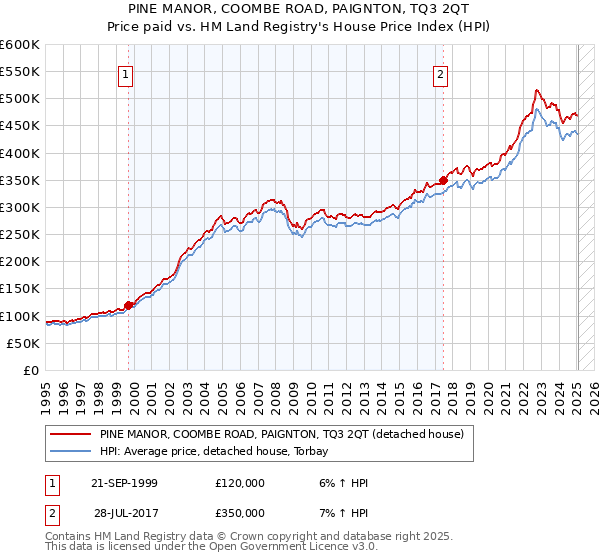 PINE MANOR, COOMBE ROAD, PAIGNTON, TQ3 2QT: Price paid vs HM Land Registry's House Price Index
