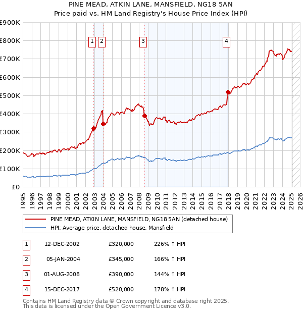 PINE MEAD, ATKIN LANE, MANSFIELD, NG18 5AN: Price paid vs HM Land Registry's House Price Index