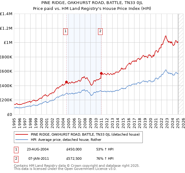 PINE RIDGE, OAKHURST ROAD, BATTLE, TN33 0JL: Price paid vs HM Land Registry's House Price Index