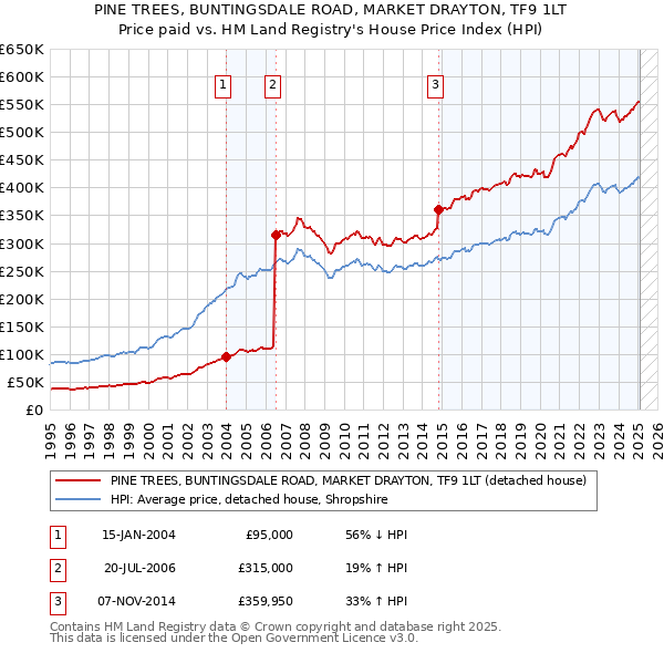 PINE TREES, BUNTINGSDALE ROAD, MARKET DRAYTON, TF9 1LT: Price paid vs HM Land Registry's House Price Index