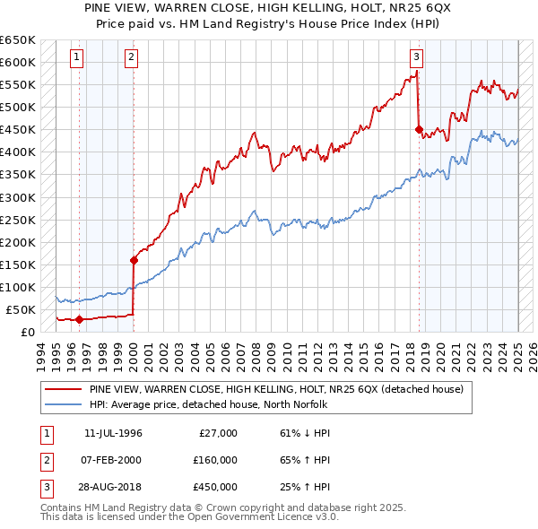 PINE VIEW, WARREN CLOSE, HIGH KELLING, HOLT, NR25 6QX: Price paid vs HM Land Registry's House Price Index