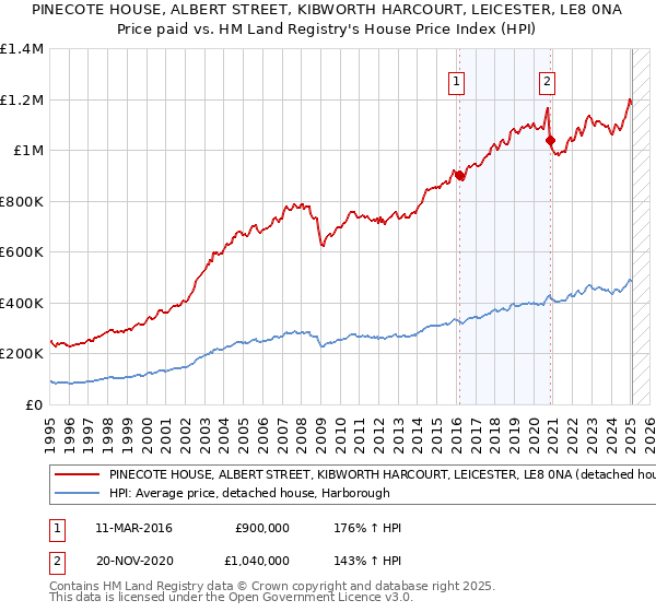 PINECOTE HOUSE, ALBERT STREET, KIBWORTH HARCOURT, LEICESTER, LE8 0NA: Price paid vs HM Land Registry's House Price Index
