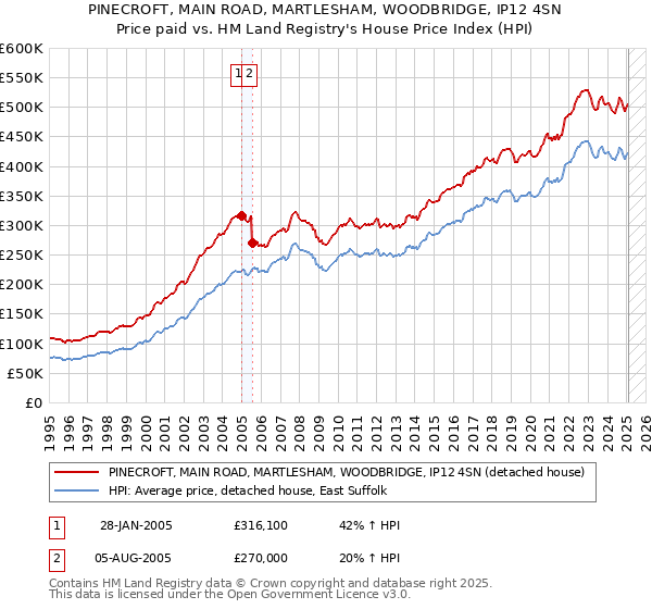 PINECROFT, MAIN ROAD, MARTLESHAM, WOODBRIDGE, IP12 4SN: Price paid vs HM Land Registry's House Price Index