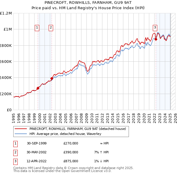 PINECROFT, ROWHILLS, FARNHAM, GU9 9AT: Price paid vs HM Land Registry's House Price Index