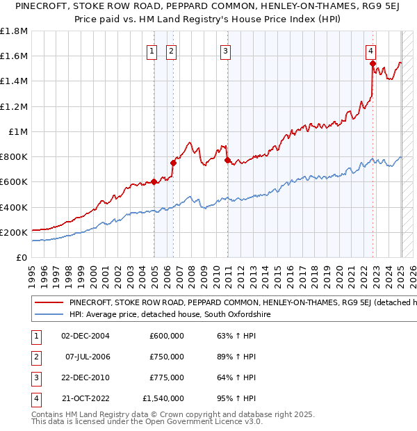 PINECROFT, STOKE ROW ROAD, PEPPARD COMMON, HENLEY-ON-THAMES, RG9 5EJ: Price paid vs HM Land Registry's House Price Index