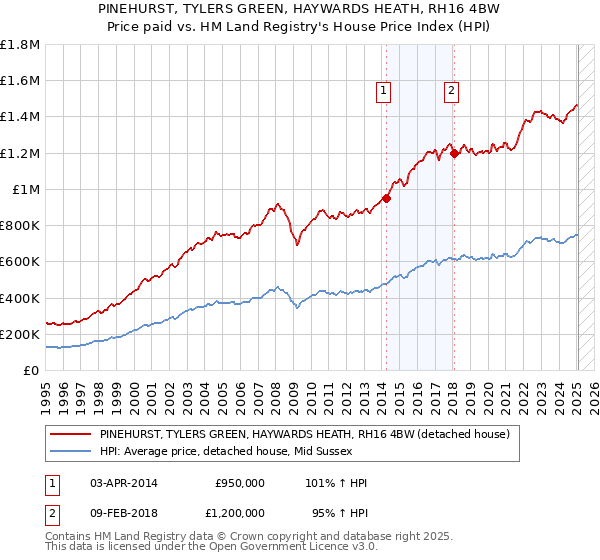 PINEHURST, TYLERS GREEN, HAYWARDS HEATH, RH16 4BW: Price paid vs HM Land Registry's House Price Index