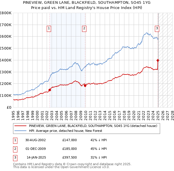 PINEVIEW, GREEN LANE, BLACKFIELD, SOUTHAMPTON, SO45 1YG: Price paid vs HM Land Registry's House Price Index