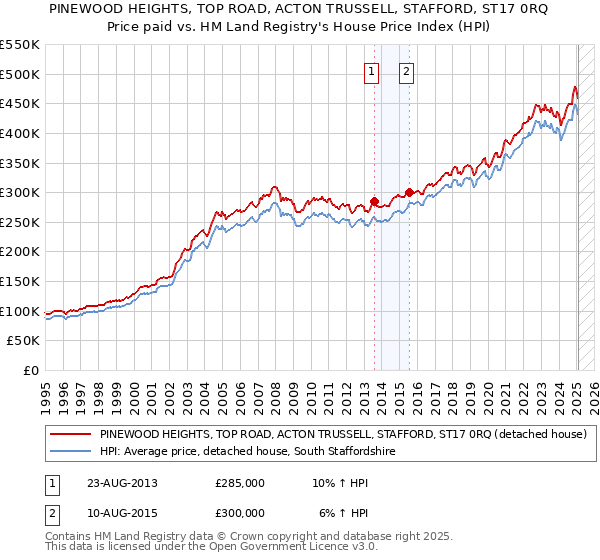 PINEWOOD HEIGHTS, TOP ROAD, ACTON TRUSSELL, STAFFORD, ST17 0RQ: Price paid vs HM Land Registry's House Price Index