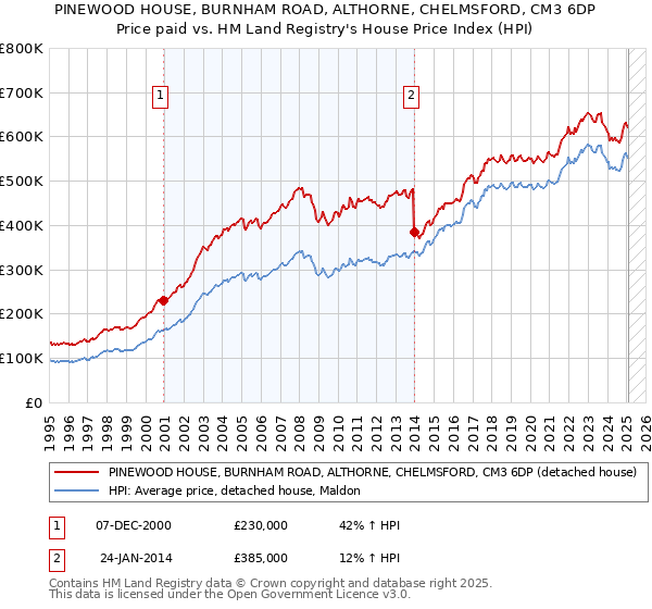 PINEWOOD HOUSE, BURNHAM ROAD, ALTHORNE, CHELMSFORD, CM3 6DP: Price paid vs HM Land Registry's House Price Index