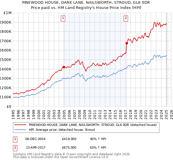 PINEWOOD HOUSE, DARK LANE, NAILSWORTH, STROUD, GL6 0DR: Price paid vs HM Land Registry's House Price Index