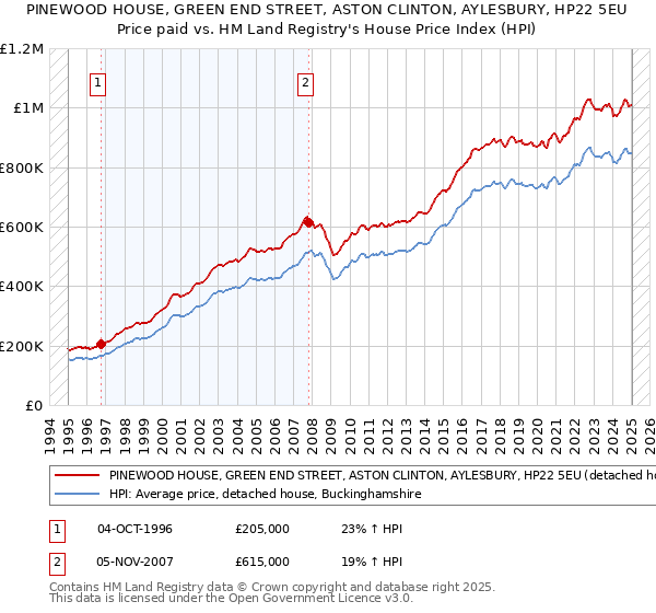 PINEWOOD HOUSE, GREEN END STREET, ASTON CLINTON, AYLESBURY, HP22 5EU: Price paid vs HM Land Registry's House Price Index