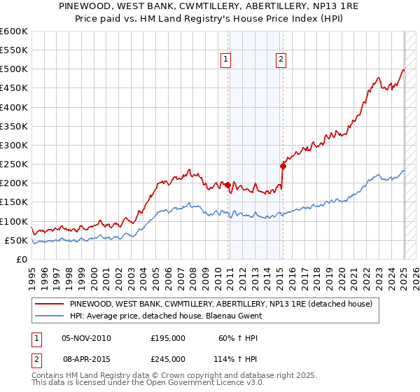 PINEWOOD, WEST BANK, CWMTILLERY, ABERTILLERY, NP13 1RE: Price paid vs HM Land Registry's House Price Index