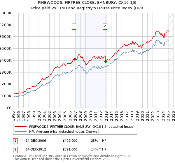 PINEWOODS, FIRTREE CLOSE, BANBURY, OX16 1JS: Price paid vs HM Land Registry's House Price Index