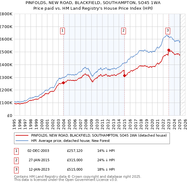 PINFOLDS, NEW ROAD, BLACKFIELD, SOUTHAMPTON, SO45 1WA: Price paid vs HM Land Registry's House Price Index