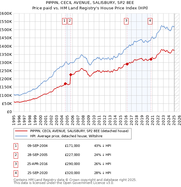 PIPPIN, CECIL AVENUE, SALISBURY, SP2 8EE: Price paid vs HM Land Registry's House Price Index