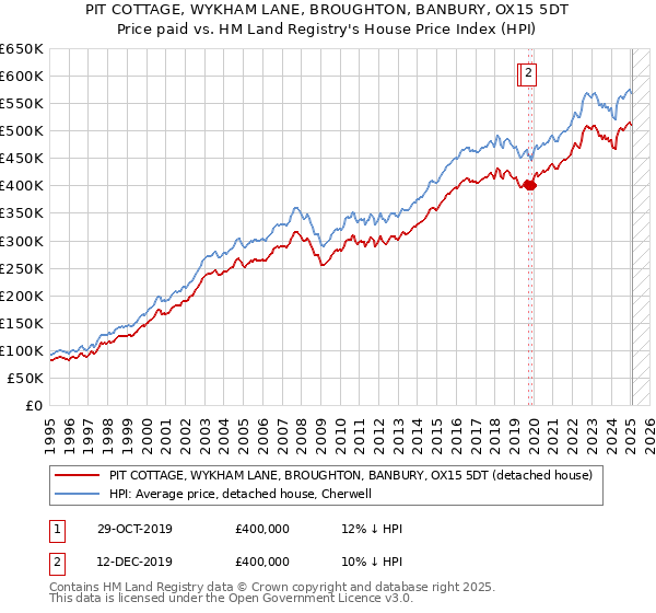 PIT COTTAGE, WYKHAM LANE, BROUGHTON, BANBURY, OX15 5DT: Price paid vs HM Land Registry's House Price Index