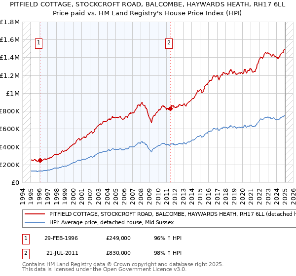 PITFIELD COTTAGE, STOCKCROFT ROAD, BALCOMBE, HAYWARDS HEATH, RH17 6LL: Price paid vs HM Land Registry's House Price Index