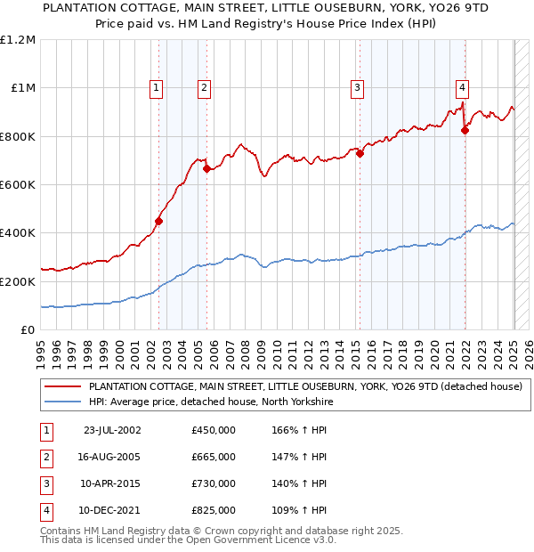 PLANTATION COTTAGE, MAIN STREET, LITTLE OUSEBURN, YORK, YO26 9TD: Price paid vs HM Land Registry's House Price Index
