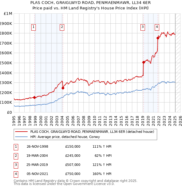 PLAS COCH, GRAIGLWYD ROAD, PENMAENMAWR, LL34 6ER: Price paid vs HM Land Registry's House Price Index