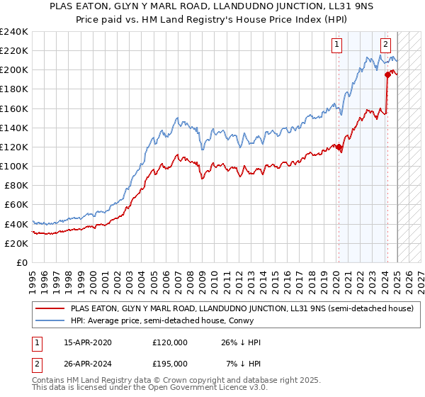 PLAS EATON, GLYN Y MARL ROAD, LLANDUDNO JUNCTION, LL31 9NS: Price paid vs HM Land Registry's House Price Index