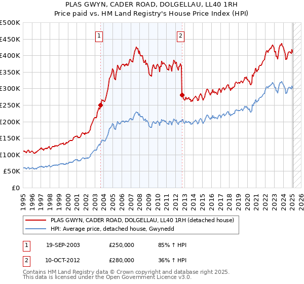 PLAS GWYN, CADER ROAD, DOLGELLAU, LL40 1RH: Price paid vs HM Land Registry's House Price Index