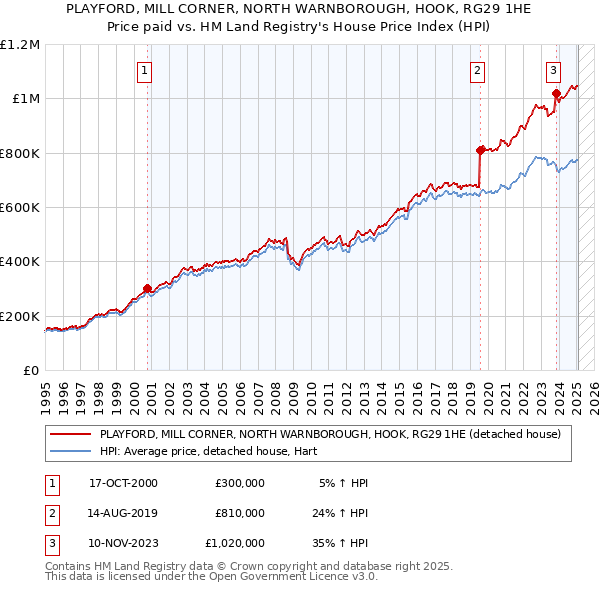 PLAYFORD, MILL CORNER, NORTH WARNBOROUGH, HOOK, RG29 1HE: Price paid vs HM Land Registry's House Price Index