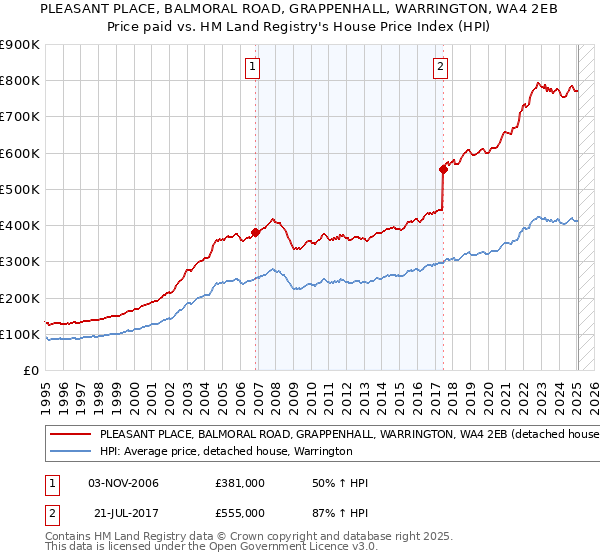 PLEASANT PLACE, BALMORAL ROAD, GRAPPENHALL, WARRINGTON, WA4 2EB: Price paid vs HM Land Registry's House Price Index