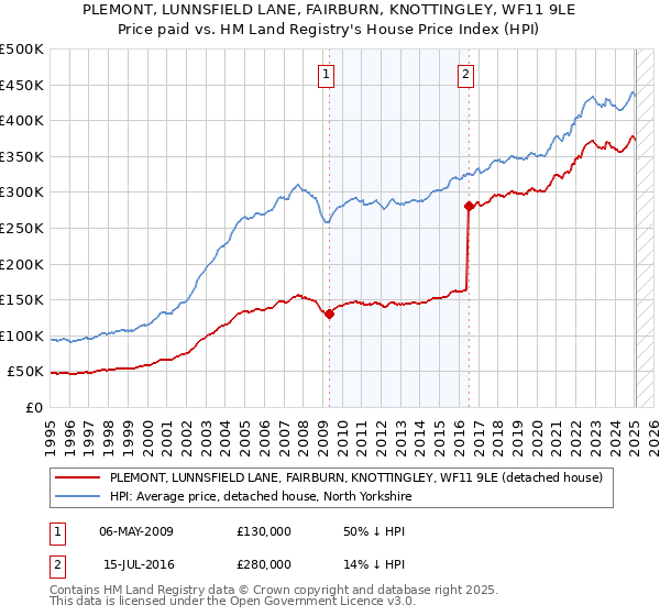 PLEMONT, LUNNSFIELD LANE, FAIRBURN, KNOTTINGLEY, WF11 9LE: Price paid vs HM Land Registry's House Price Index