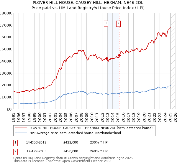PLOVER HILL HOUSE, CAUSEY HILL, HEXHAM, NE46 2DL: Price paid vs HM Land Registry's House Price Index