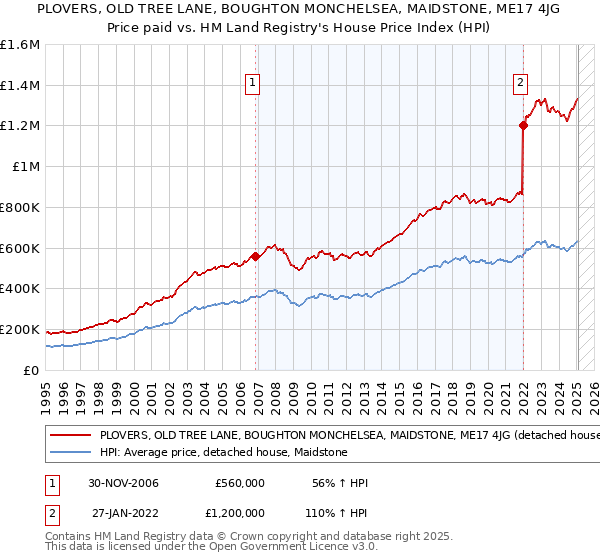 PLOVERS, OLD TREE LANE, BOUGHTON MONCHELSEA, MAIDSTONE, ME17 4JG: Price paid vs HM Land Registry's House Price Index