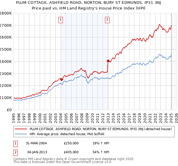 PLUM COTTAGE, ASHFIELD ROAD, NORTON, BURY ST EDMUNDS, IP31 3NJ: Price paid vs HM Land Registry's House Price Index