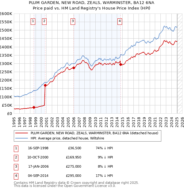 PLUM GARDEN, NEW ROAD, ZEALS, WARMINSTER, BA12 6NA: Price paid vs HM Land Registry's House Price Index