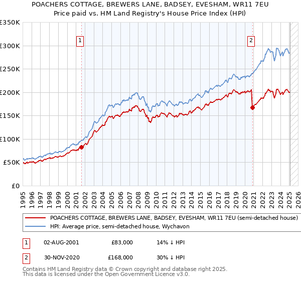 POACHERS COTTAGE, BREWERS LANE, BADSEY, EVESHAM, WR11 7EU: Price paid vs HM Land Registry's House Price Index