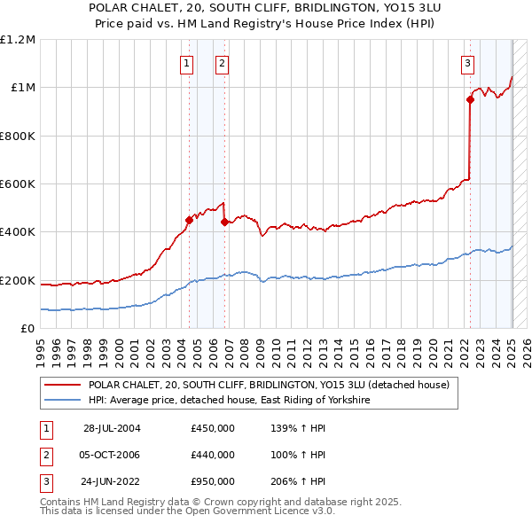 POLAR CHALET, 20, SOUTH CLIFF, BRIDLINGTON, YO15 3LU: Price paid vs HM Land Registry's House Price Index