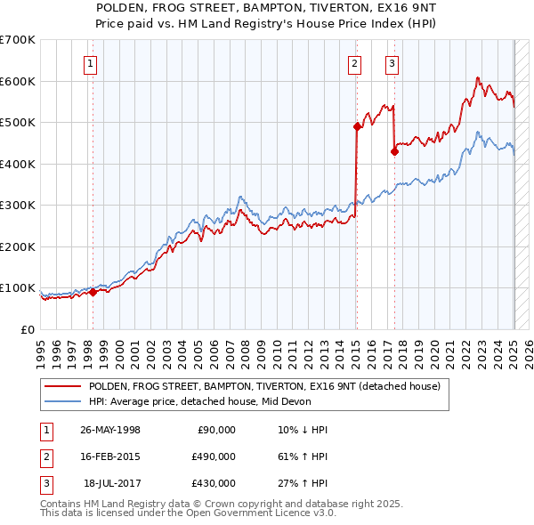 POLDEN, FROG STREET, BAMPTON, TIVERTON, EX16 9NT: Price paid vs HM Land Registry's House Price Index