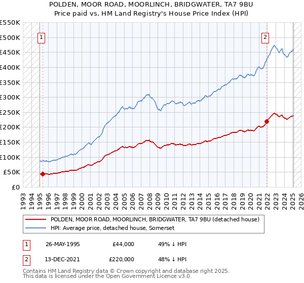POLDEN, MOOR ROAD, MOORLINCH, BRIDGWATER, TA7 9BU: Price paid vs HM Land Registry's House Price Index