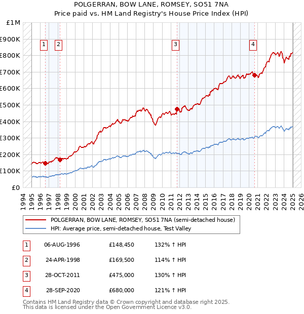 POLGERRAN, BOW LANE, ROMSEY, SO51 7NA: Price paid vs HM Land Registry's House Price Index