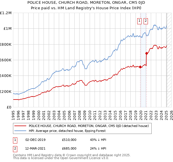 POLICE HOUSE, CHURCH ROAD, MORETON, ONGAR, CM5 0JD: Price paid vs HM Land Registry's House Price Index