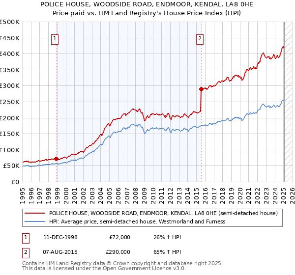 POLICE HOUSE, WOODSIDE ROAD, ENDMOOR, KENDAL, LA8 0HE: Price paid vs HM Land Registry's House Price Index
