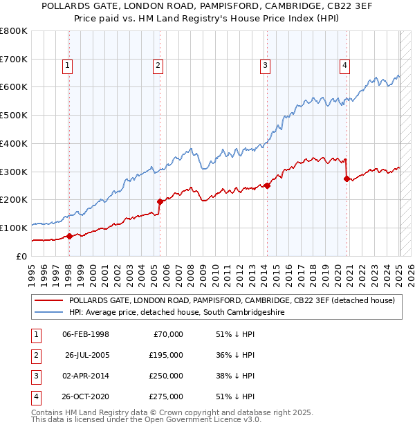 POLLARDS GATE, LONDON ROAD, PAMPISFORD, CAMBRIDGE, CB22 3EF: Price paid vs HM Land Registry's House Price Index