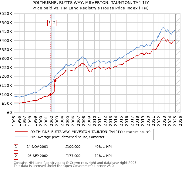 POLTHURNE, BUTTS WAY, MILVERTON, TAUNTON, TA4 1LY: Price paid vs HM Land Registry's House Price Index