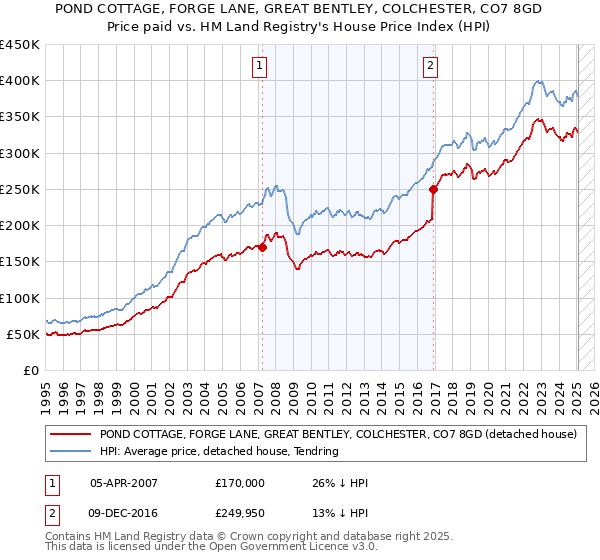 POND COTTAGE, FORGE LANE, GREAT BENTLEY, COLCHESTER, CO7 8GD: Price paid vs HM Land Registry's House Price Index