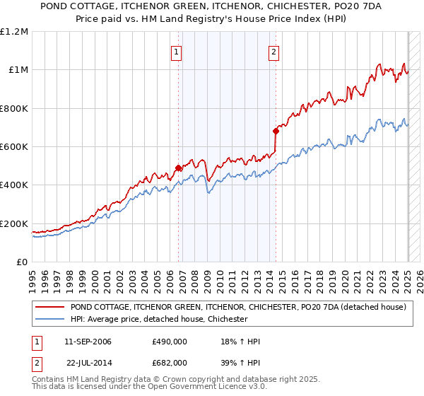 POND COTTAGE, ITCHENOR GREEN, ITCHENOR, CHICHESTER, PO20 7DA: Price paid vs HM Land Registry's House Price Index