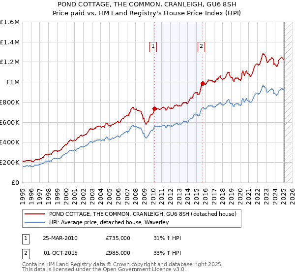 POND COTTAGE, THE COMMON, CRANLEIGH, GU6 8SH: Price paid vs HM Land Registry's House Price Index